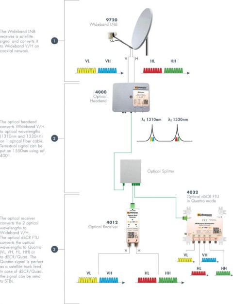Patchcord optyczny Johansson 4053 SC/APC - 100m