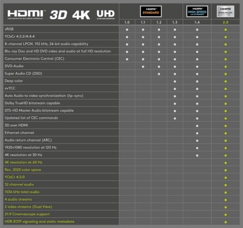 Kabel HDMI - micro HDMI 2.0 4K 60Hz Goobay 5m Kabel HDMI - micro HDMI 2.0 4K 60Hz Goobay 5m
