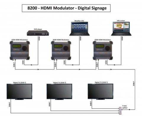 Modulator cyfrowy Johansson HDMI DVB-T/C 8202