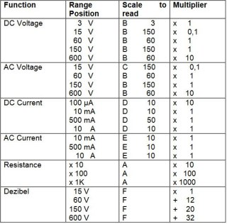 Multimetr analogowy 600V 10A AC DC PeakTech 3385