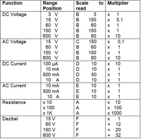 Multimetr analogowy 600V 10A AC DC PeakTech 3385
