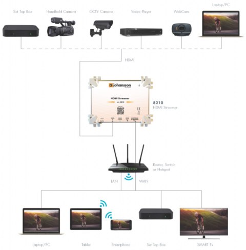 Modulator cyfrowy Johansson 8210 HDMI Streamer IP Modulator cyfrowy Johansson 8210 HDMI Streamer IP