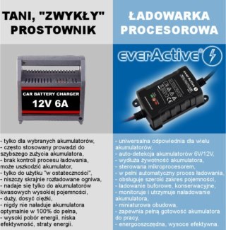 Ładowarka, prostownik do akumulatorów 6V/12V 1A (m